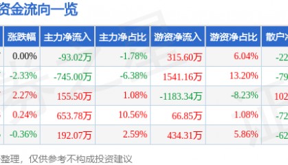 股票行情快报：陆家嘴（600663）2月27日主力资金净卖出93.02万元