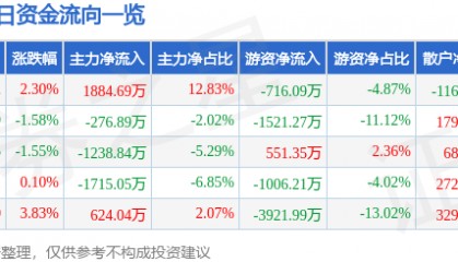 股票行情快报:鄂尔多斯(600295)8月4日主力资金净买入1884.69万元