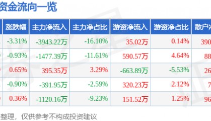 股票行情快报:酒鬼酒(000799)6月13日主力资金净卖出3943.22万元