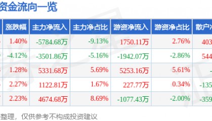 股票行情快报:中海达(300177)8月28日主力资金净卖出5784.68万元
