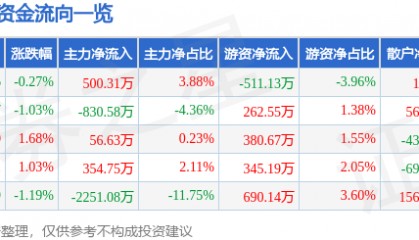 股票行情快报:酒鬼酒(000799)6月27日主力资金净买入500.31万元