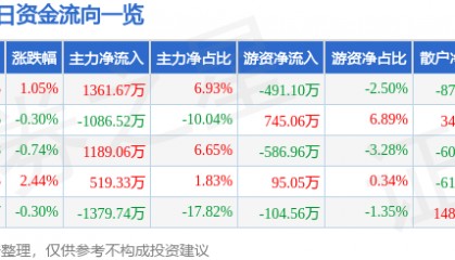 股票行情快报:深圳能源(000027)8月13日主力资金净买入1361.67万元