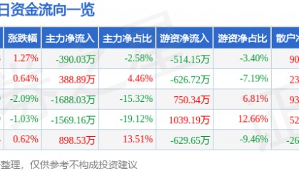 股票行情快报：中储股份（600787）5月29日主力资金净卖出390.03万元