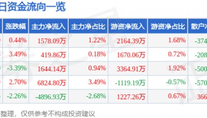 股票行情快报：顺络电子（002138）8月12日主力资金净买入1578.09万元
