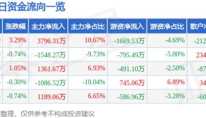 股票行情快报:深圳能源(000027)8月15日主力资金净买入3796.31万元