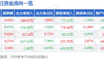 股票行情快报:三友化工(600409)7月1日主力资金净买入240.65万元