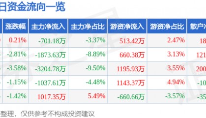 股票行情快报:天音控股(000829)9月4日主力资金净卖出701.18万元