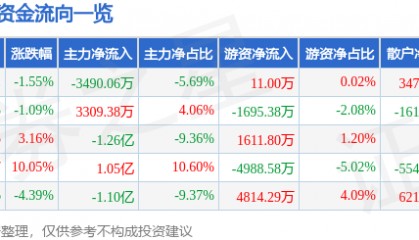 股票行情快报：法尔胜（000890）3月9日主力资金净卖出3490.06万元