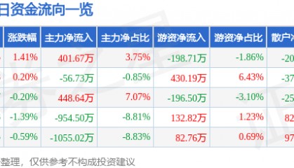 股票行情快报:三友化工(600409)7月18日主力资金净买入401.67万元