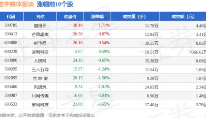 数字媒体板块2月27日跌1.18%,卓创资讯领跌,主力资金净流出4.99亿元