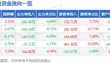 股票行情快报：中关村（000931）6月5日主力资金净卖出102.36万元