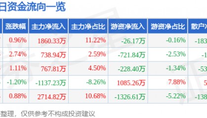 股票行情快报:山推股份(000680)7月8日主力资金净买入1860.33万元