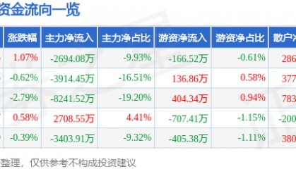 股票行情快报:酒鬼酒(000799)8月4日主力资金净卖出2694.08万元