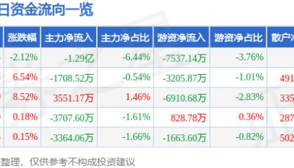股票行情快报：顺络电子（002138）5月26日主力资金净卖出1.29亿元