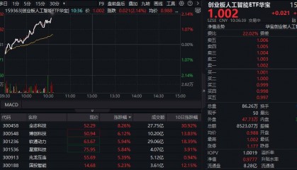 ETF盘中资讯|CPO概念超跌反弹!创业板人工智能ETF华宝(159363)上涨超2%,新易盛反攻超4%!