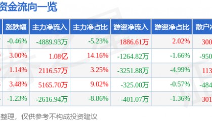 股票行情快报:酒鬼酒(000799)7月11日主力资金净卖出4889.93万元