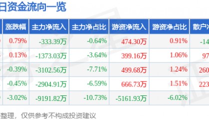 股票行情快报:华新水泥(600801)8月6日主力资金净卖出333.39万元