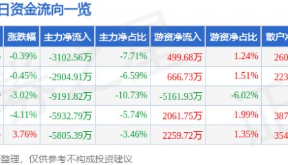 股票行情快报:华新水泥(600801)8月4日主力资金净卖出3102.56万元