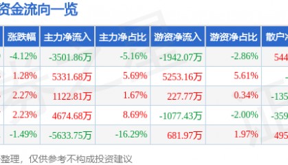 股票行情快报:中海达(300177)8月27日主力资金净卖出3501.86万元