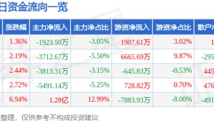 股票行情快报:华菱钢铁(000932)7月8日主力资金净卖出1923.50万元