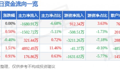 股票行情快报:山推股份(000680)8月12日主力资金净卖出1680.91万元