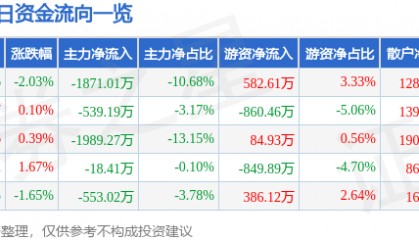 股票行情快报:天音控股(000829)8月14日主力资金净卖出1871.01万元