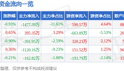 股票行情快报:酒鬼酒(000799)6月12日主力资金净卖出1477.39万元