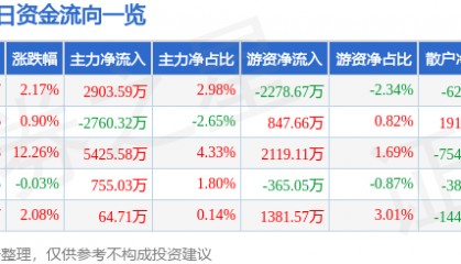 股票行情快报：长盛轴承（300718）8月4日主力资金净买入2903.59万元