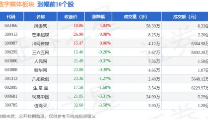 数字媒体板块3月25日跌1.2%,卓创资讯领跌,主力资金净流出1.88亿元