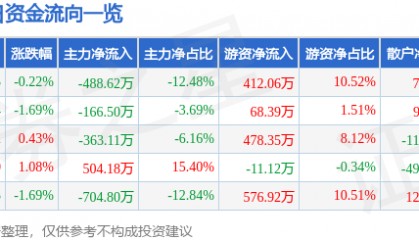股票行情快报：中关村（000931）5月13日主力资金净卖出488.62万元