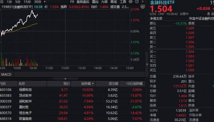 ETF盘中资讯|蛇年连续三日上攻!金融科技ETF(159851)盘中涨超3%阶段新高,恒银科技、顶点软件双双封板