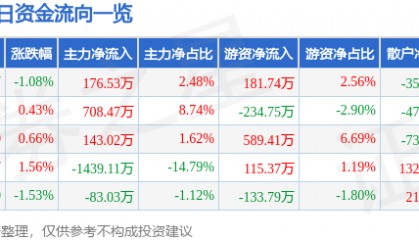 股票行情快报：中储股份（600787）6月17日主力资金净买入176.53万元