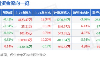 股票行情快报：远望谷（002161）4月29日主力资金净买入4123.47万元