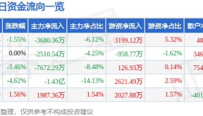 股票行情快报：省广集团（002400）5月25日主力资金净卖出3680.36万元