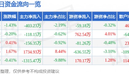 股票行情快报:天音控股(000829)10月14日主力资金净卖出403.23万元