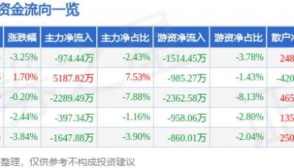 股票行情快报：法尔胜（000890）6月11日主力资金净卖出974.44万元