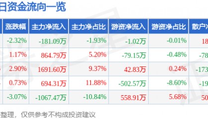 股票行情快报:飞乐音响(600651)6月19日主力资金净卖出181.09万元