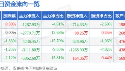 股票行情快报:乐山电力(600644)8月18日主力资金净卖出1267.93万元