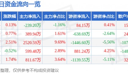 股票行情快报：紫江企业（600210）1月21日主力资金净卖出239.20万元