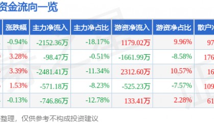 股票行情快报：陆家嘴（600663）5月7日主力资金净卖出2152.36万元