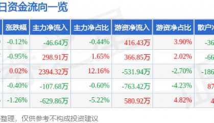 股票行情快报:豪迈科技(002595)7月3日主力资金净卖出46.64万元