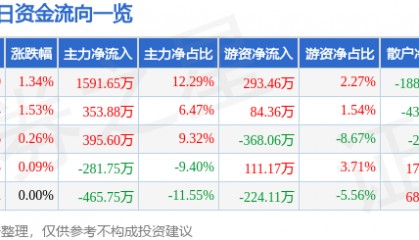 股票行情快报:新华百货(600785)7月3日主力资金净买入1591.65万元