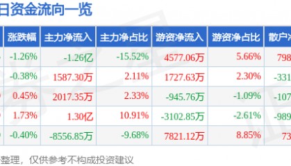 股票行情快报:山西汾酒(600809)8月8日主力资金净卖出1.26亿元