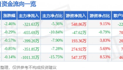股票行情快报:七匹狼(002029)7月31日主力资金净卖出321.63万元