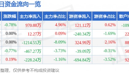 股票行情快报:天音控股(000829)7月31日主力资金净买入970.88万元