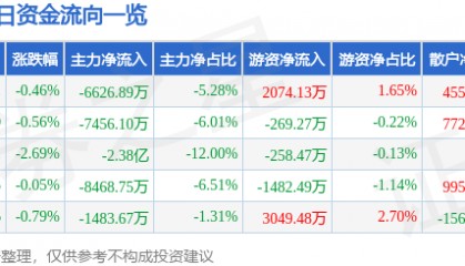 股票行情快报：完美世界（002624）4月15日主力资金净卖出6626.89万元