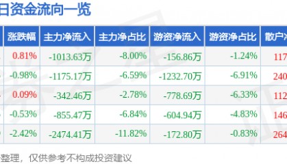 股票行情快报:乐山电力(600644)9月24日主力资金净卖出1013.63万元