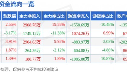 股票行情快报：陆家嘴（600663）2月9日主力资金净买入2908.78万元