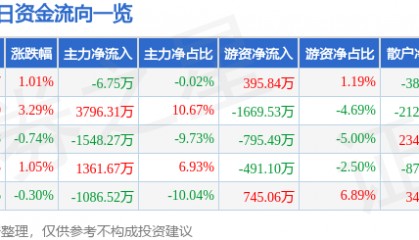 股票行情快报：深圳能源（000027）8月18日主力资金净卖出6.75万元