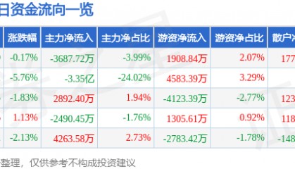 股票行情快报：完美世界（002624）7月6日主力资金净卖出3687.72万元